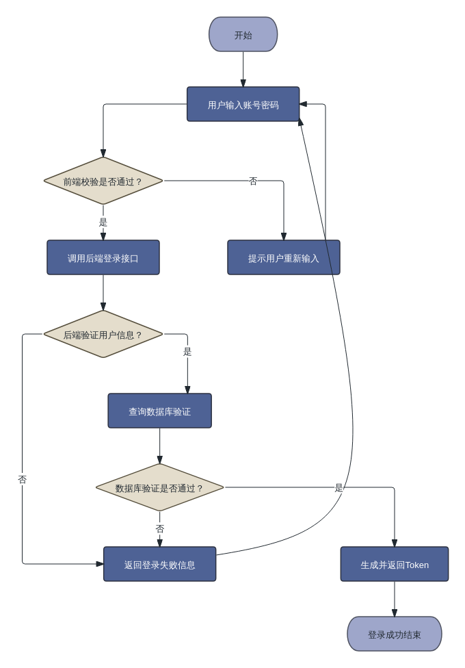 null 登录流程图